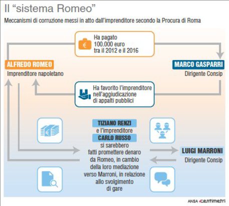Il 'sistema Romeo' secondo le accuse dei pm di Roma © Ansa