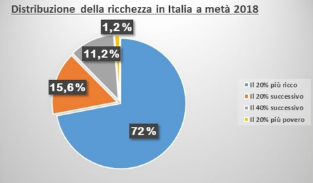 In Italia il 20% più ricco dei nostri connazionali possedeva, a meta' 2018, circa il 72% dell’intera ricchezza nazionale © Ansa