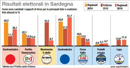 I risultati elettorali in Sardegna nelle ultime tre tornate elettorali © Ansa