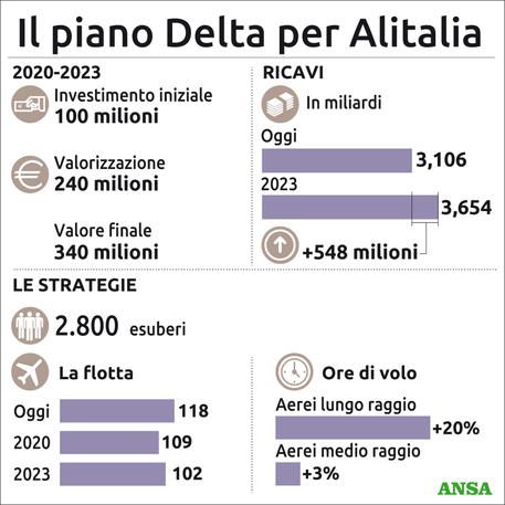 Il piano Delta per il rilancio di Alitalia: investimenti, obiettivi e strategie © ANSA