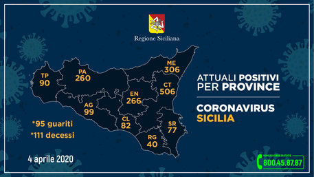 Coronavirus: in Sicilia 1727 positivi, 62 più di ieri © Ansa