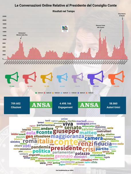 Analisi di DataMediaHub per ANSA © ANSA