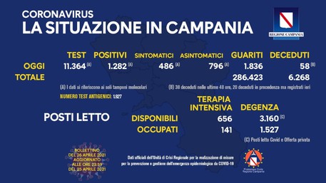 Covid In Campania 12 Positivi Nelle Ultime 24 Ore Campania Ansa It