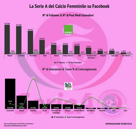 Facebook e il calcio femminile, il report Datamediahub © Ansa