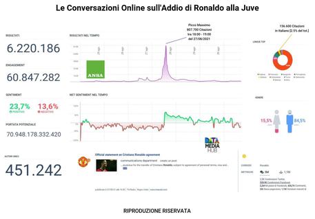 L'addio di Ronaldo alla Juve visto dai social © ANSA