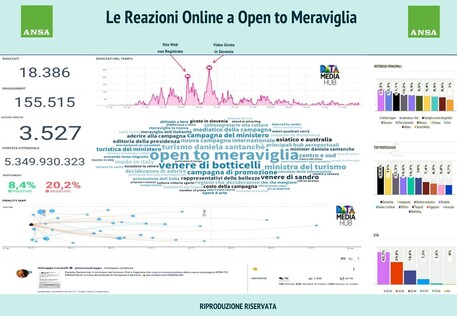 L'analisi ANSA-Datamediahub sulla campagna Open to Meraviglia © Ansa