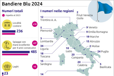 Bandiere blu, in Italia salgono a 236, i lidi top a 485