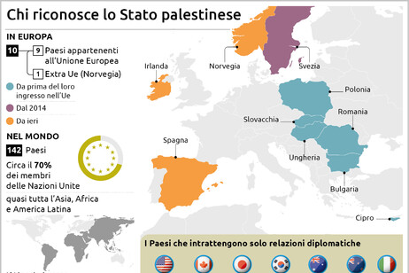 Sono 9 gli Stati Ue che riconoscono la Palestina