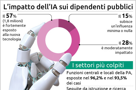 Intelligenza artificiale, a rischio 200mila dipendenti pubblici italiani