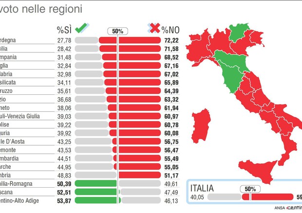 Il dettaglio del voto nelle regioni © ANSA