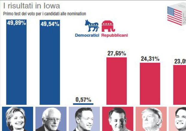 Gli sfidanti democratici e repubblicani e il risultato del test in Iowa  (foto: Ansa)
