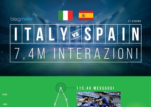  Italia-Spagna esplode sui social con oltre 7 mln interazioni (foto: Ansa)