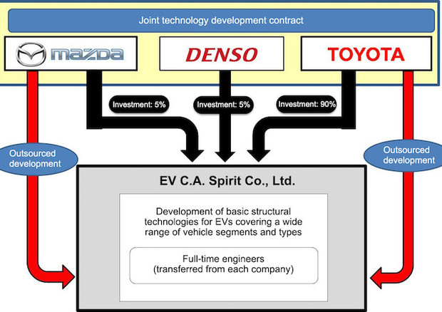 Case giapponesi si alleano per sviluppare elettromobilità © Toyota/Mazda/Denso
