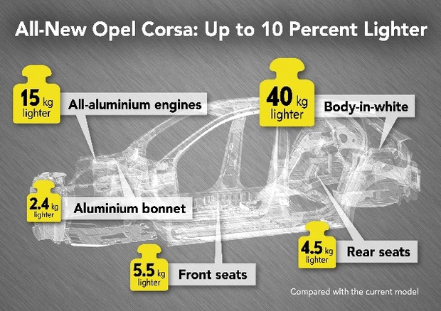 Opel Corsa più leggera: ora è sotto la soglia dei 1.000 kg © ANSA