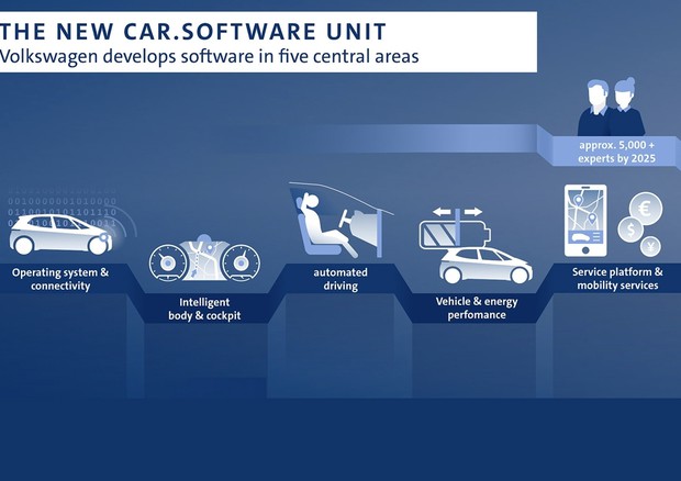 Rivoluzione digitale per VW, nasce divisione Car.Software © Volkswagen Group Press
