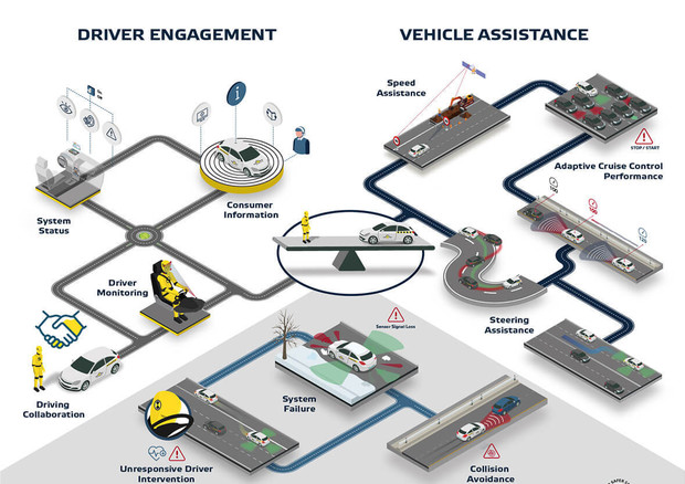 Euro NCAP,nuovi protocolli per tecnologie su guida assistita © ANSA