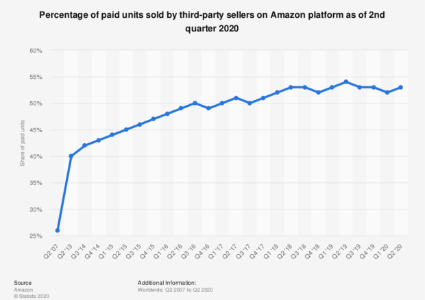Le vendite online di terze parte su Amazon (Fonte: Statista) 