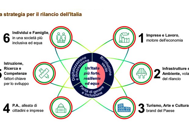 Rilancio Italia 2020-2022, interventi per settore trasporto © Governo