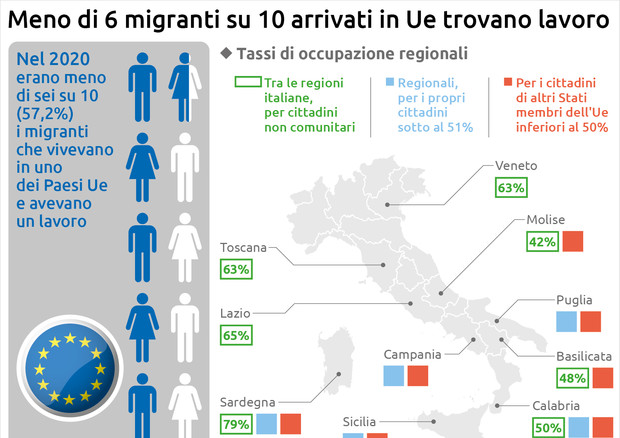 Eurostat, Sardegna prima per occupazione migranti (foto: Ansa)