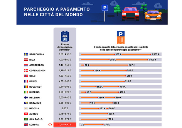 Costo orario parcheggio, quasi 10 euro a Londra e 1,2 a Roma © Picodi