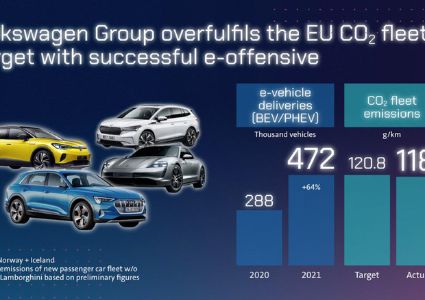 Gruppo Volkswagen: soddisfatto il target UE sulla CO2 © Gruppo Volkswagen