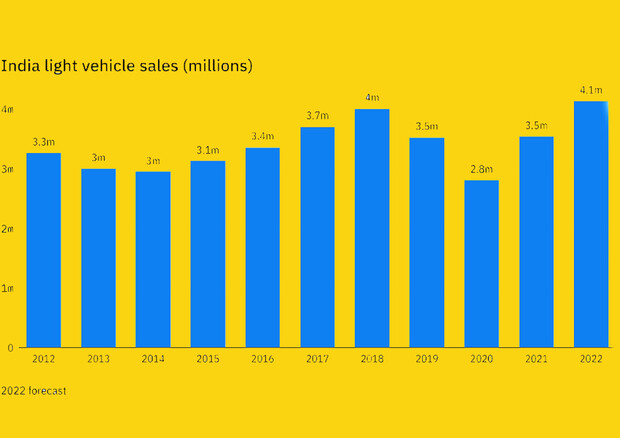 Mercato India a tutto gas: +27% auto, +40% veicoli merci © ANSA