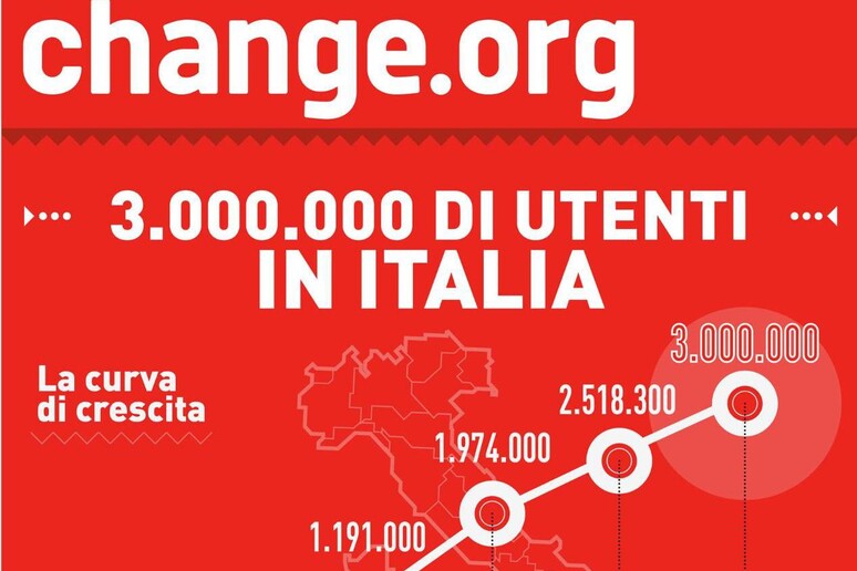 Change.org, infografica - RIPRODUZIONE RISERVATA