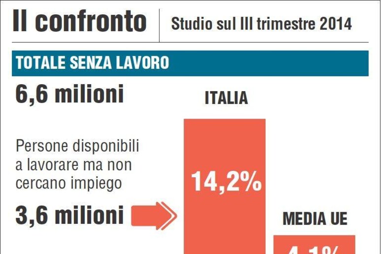 INFOGRAFICA: LAVORO, IN ITALIA 3,6 MILIONI NON LO CERCANO, TRIPLO UE - RIPRODUZIONE RISERVATA