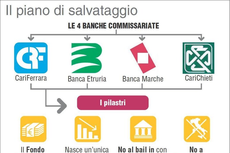 Banche: ok Cdm a decreto per salvataggi - RIPRODUZIONE RISERVATA