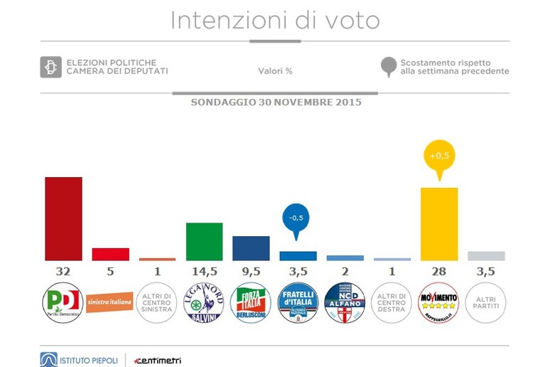 le intenzioni di voto nel sondaggio di Piepoli - RIPRODUZIONE RISERVATA