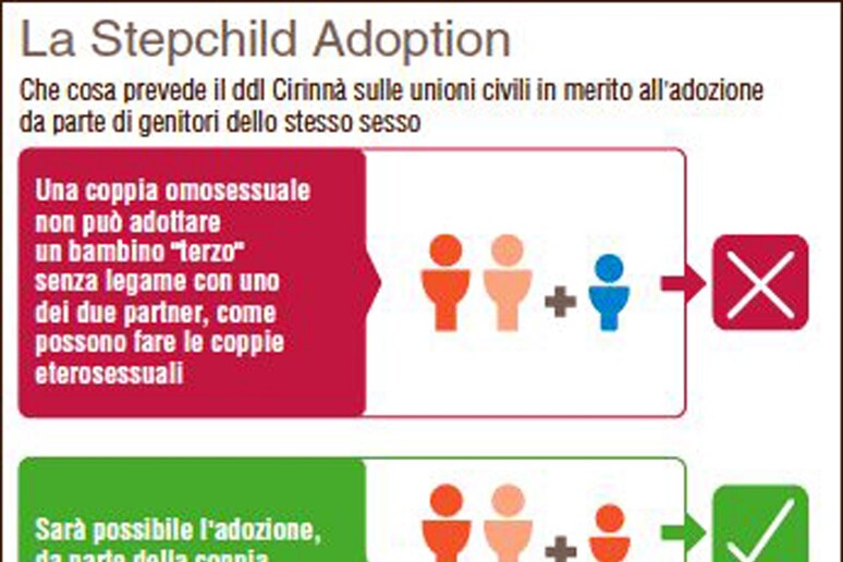 La Stepchild Adoption, cosa prevede il ddl Cirinnà - RIPRODUZIONE RISERVATA