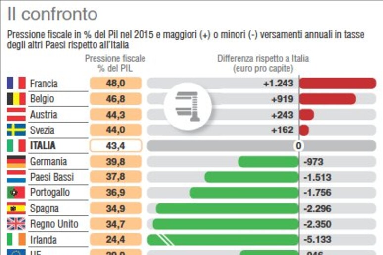 Fisco: il confronto tra Italia e paesi Ue - RIPRODUZIONE RISERVATA