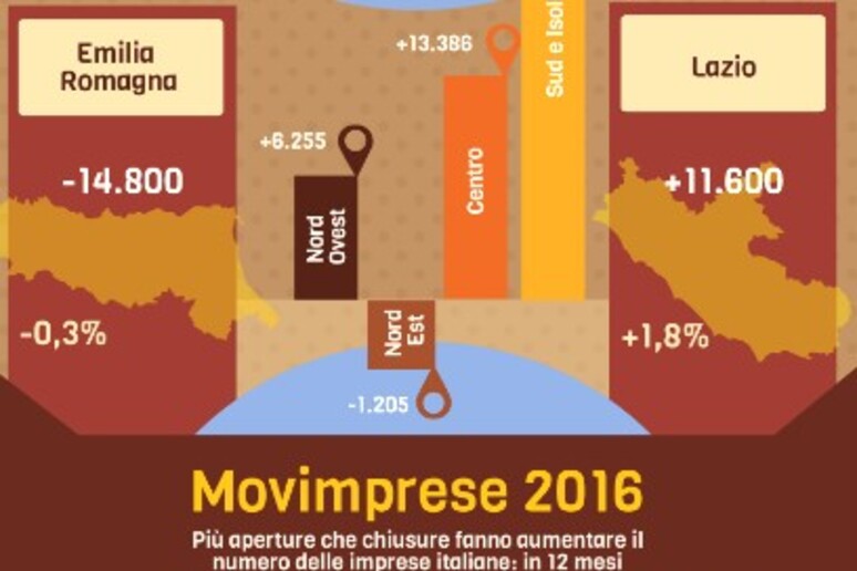 Unioncamere, cresce l’Italia delle imprese, +41 mila grazie ai giovani - RIPRODUZIONE RISERVATA