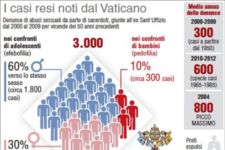 Pedofilia, i casi resi noti dal Vaticano - LA SCHEDA - RIPRODUZIONE RISERVATA