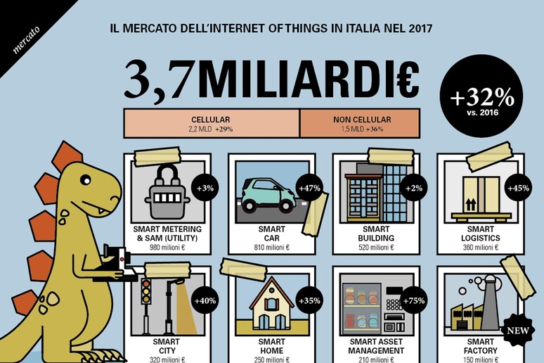 Internet delle cose in Italia vale 3,7 mld di euro - Software e App 