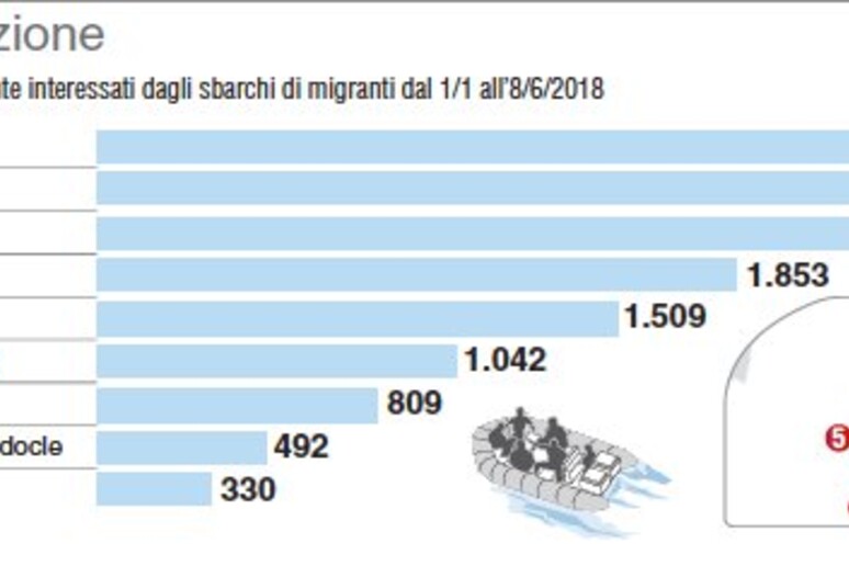 GRAFICA Migranti, i porti italiani più interessati agli sbarchi - RIPRODUZIONE RISERVATA