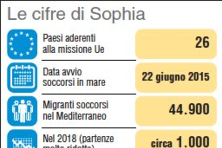 Le cifre della missione Sophia - RIPRODUZIONE RISERVATA