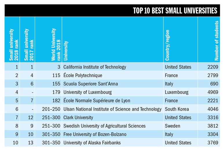 La Top Ten delle dieci piccole università migliori al mondo stilata da Times Higher Education (fonte: THE) - RIPRODUZIONE RISERVATA