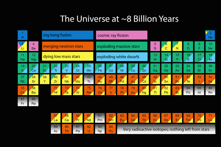 L 'origine degli elementi nell 'universo, da 15 minuti a 8 miliardi di anni (fonte: Jennifer Johnson) - RIPRODUZIONE RISERVATA