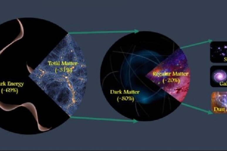 La misura più precisa della quantità di materia nell'universo - Spazio e  Astronomia 