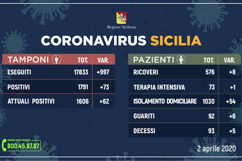 Coronavirus: 1606 casi positivi in Sicilia, 93 morti - RIPRODUZIONE RISERVATA