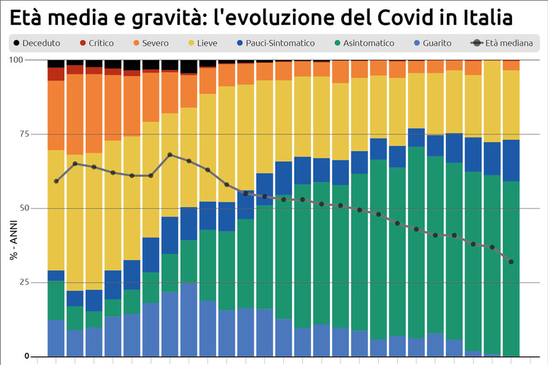 L 'evoluzione del Covid in Italia - RIPRODUZIONE RISERVATA