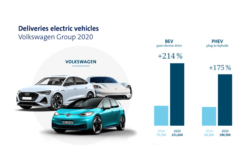 Gruppo Volkswagen, vendite 2020 -15,2% ma boom elettriche © ANSA/Gruppo Volkswagen