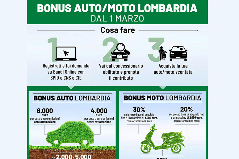 Lombardia: Ancma, bene incentivi veicoli elettrici - RIPRODUZIONE RISERVATA