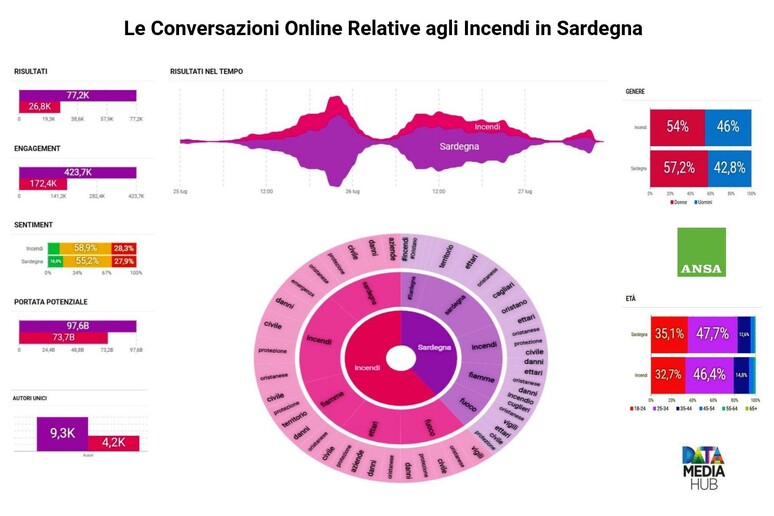 Le Conversazioni Online Relative agli Incendi in Sardegna - RIPRODUZIONE RISERVATA
