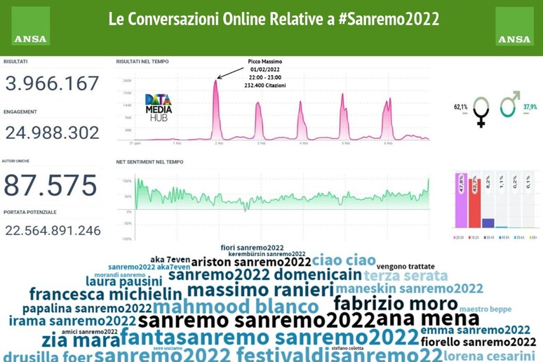 Le conversazioni online su Sanremo - RIPRODUZIONE RISERVATA