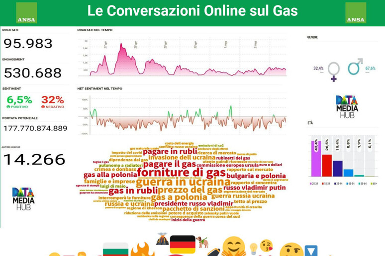 Le conversazioni online sul gas - RIPRODUZIONE RISERVATA