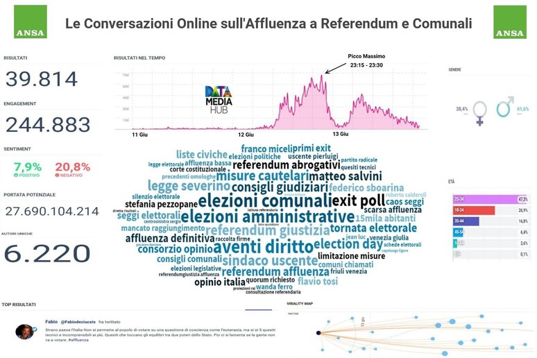 Cosa Dicono Online gli Italiani sull’Affluenza a Referendum e Comunali - RIPRODUZIONE RISERVATA