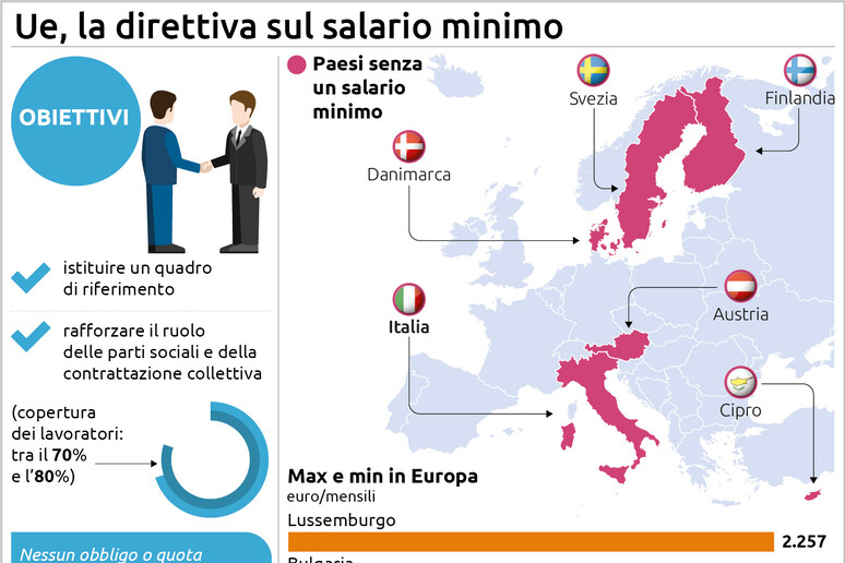 La direttiva Ue sul salario minimo - RIPRODUZIONE RISERVATA