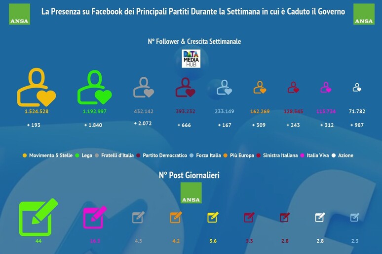 Analisi Facebook e Partiti Politici - RIPRODUZIONE RISERVATA